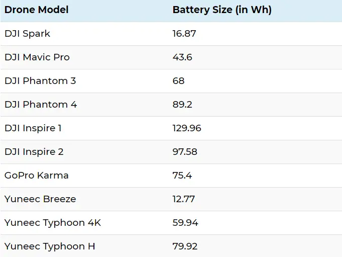 Improve photography drone battery sizes table