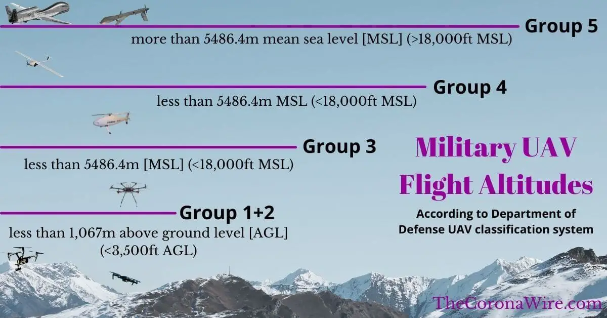 Military drone altitudes