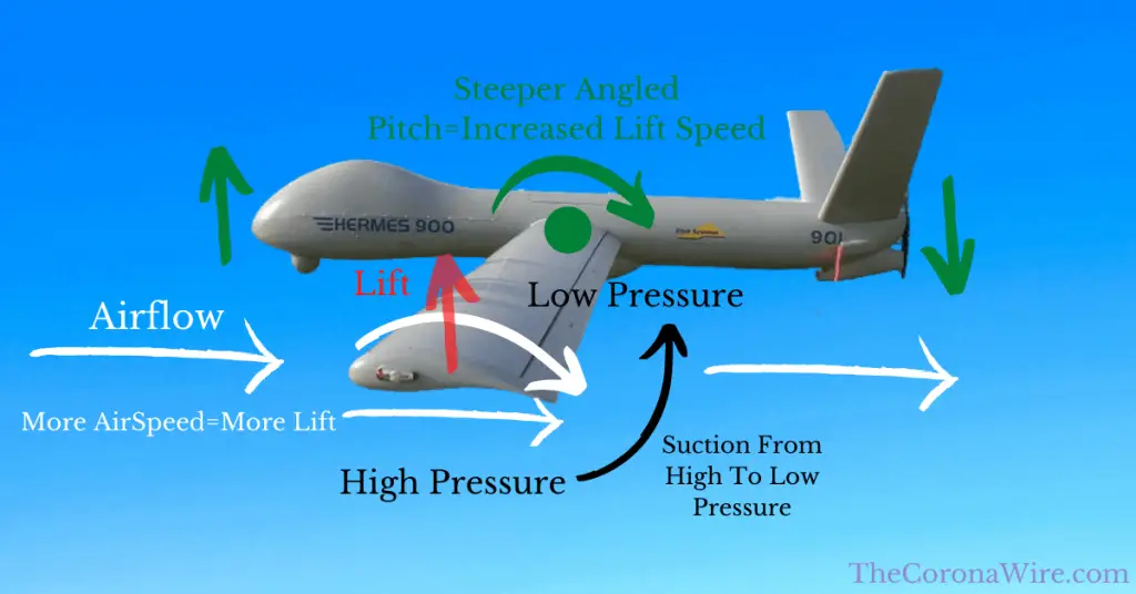 Diagram showing how airfoils work